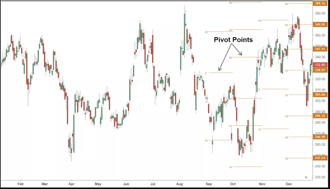 Chart showing Pivot points on a trading academy lessons page by Chasefx.org